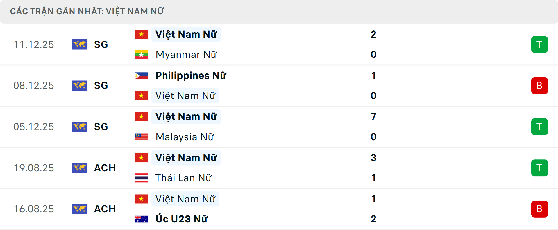 Phong độ Nữ Việt Nam 5 trận gần nhất