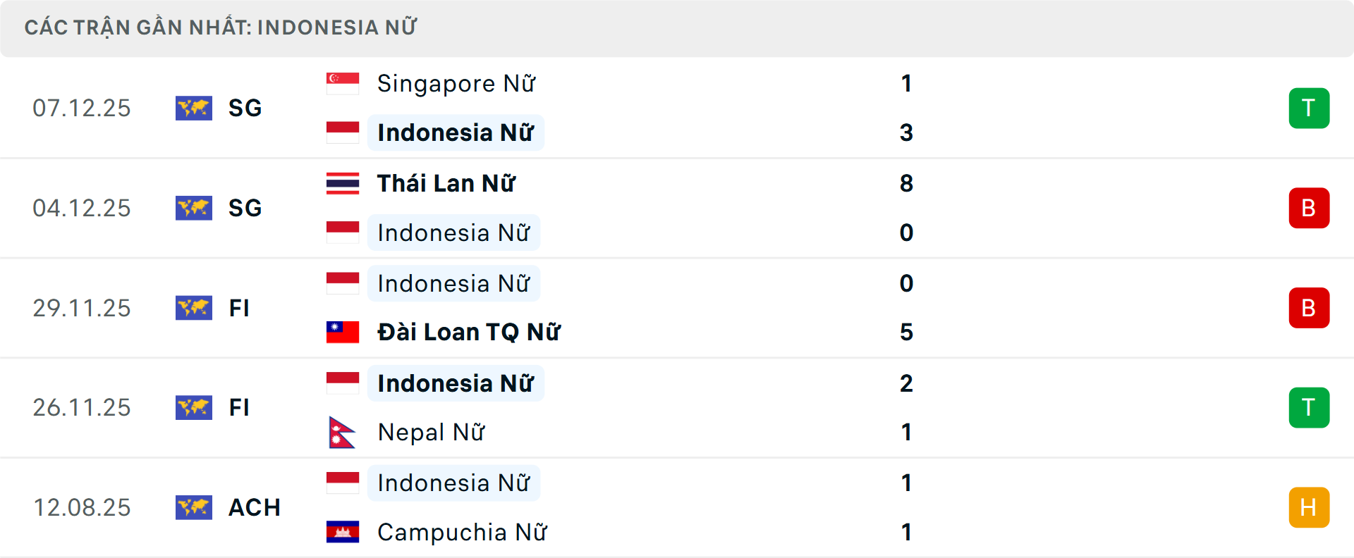 Phong độ Nữ Indonesia 5 trận gần nhất Phong độ Nữ Indonesia 5 trận gần nhất