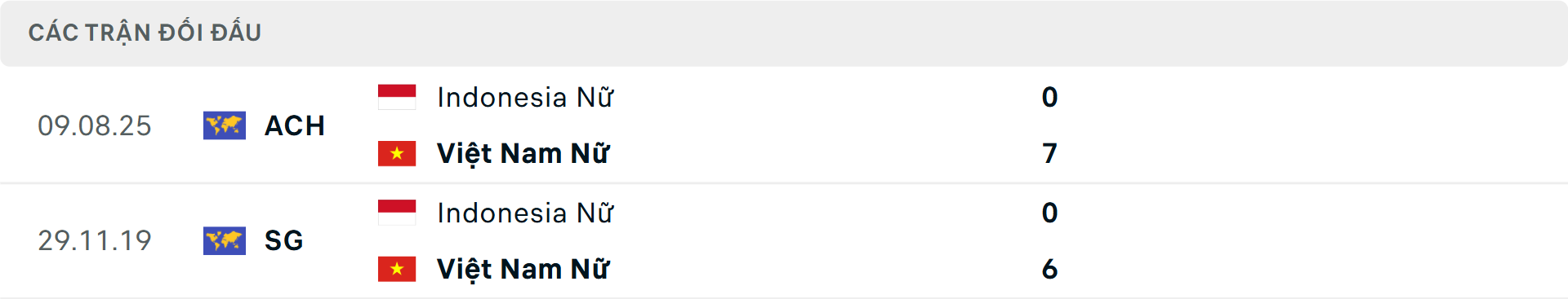Lịch sử đối đầu Nữ Việt Nam vs Nữ Indonesia Lịch sử đối đầu Nữ Việt Nam vs Nữ Indonesia