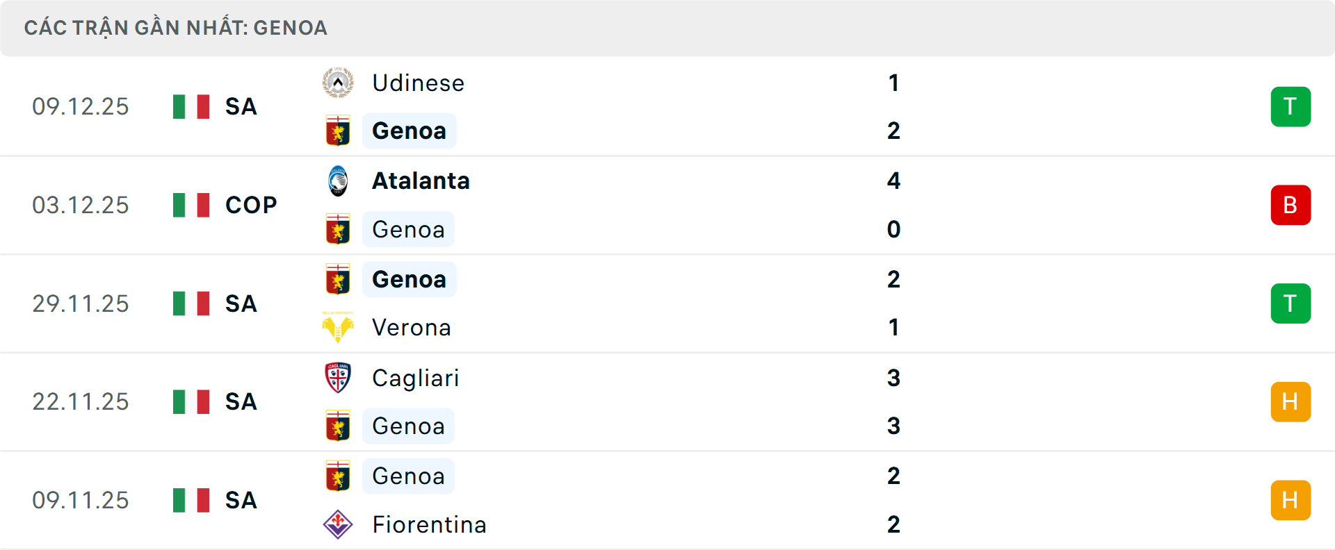 Phong độ Genoa 5 trận gần nhất
