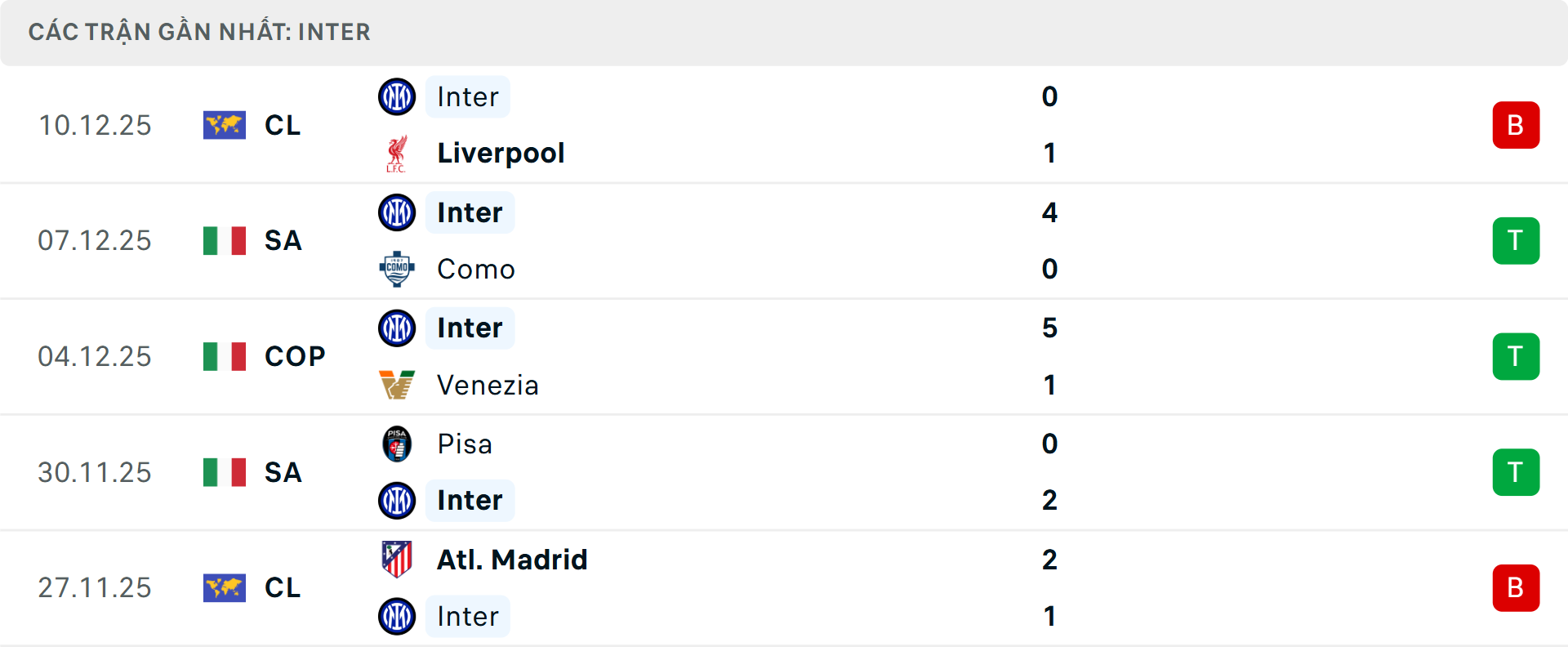 Phong độ Inter Milan 5 trận gần nhất Phong độ Inter Milan 5 trận gần nhất