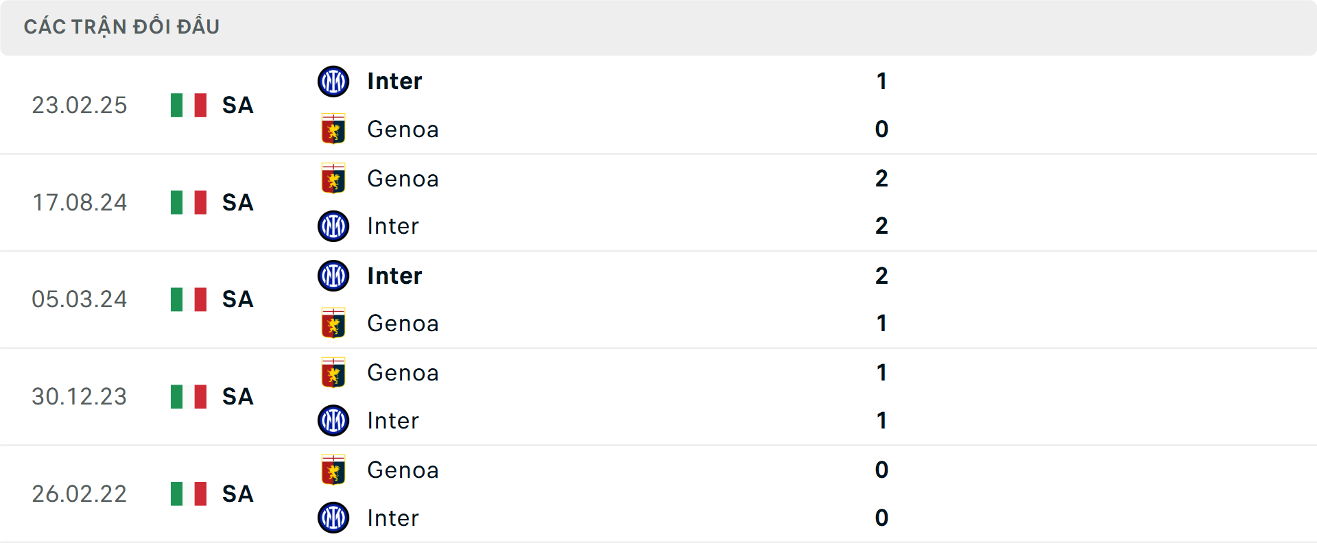 Lịch sử đối đầu Genoa vs Inter Milan Lịch sử đối đầu Genoa vs Inter Milan