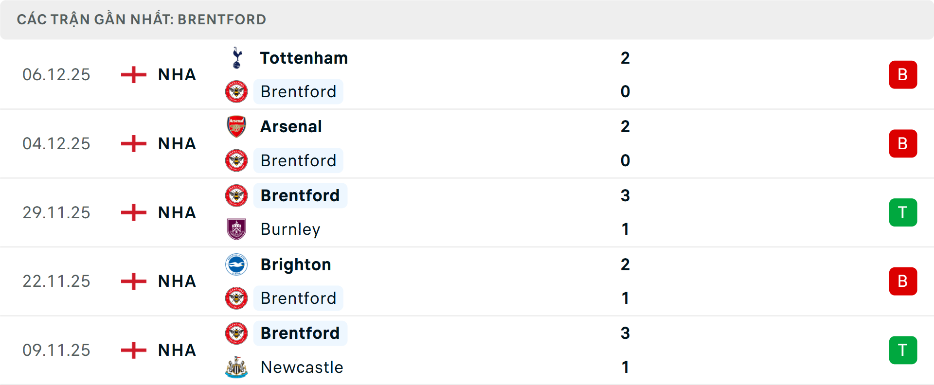 Phong độ Leeds 5 trận gần nhất Phong độ Leeds 5 trận gần nhất