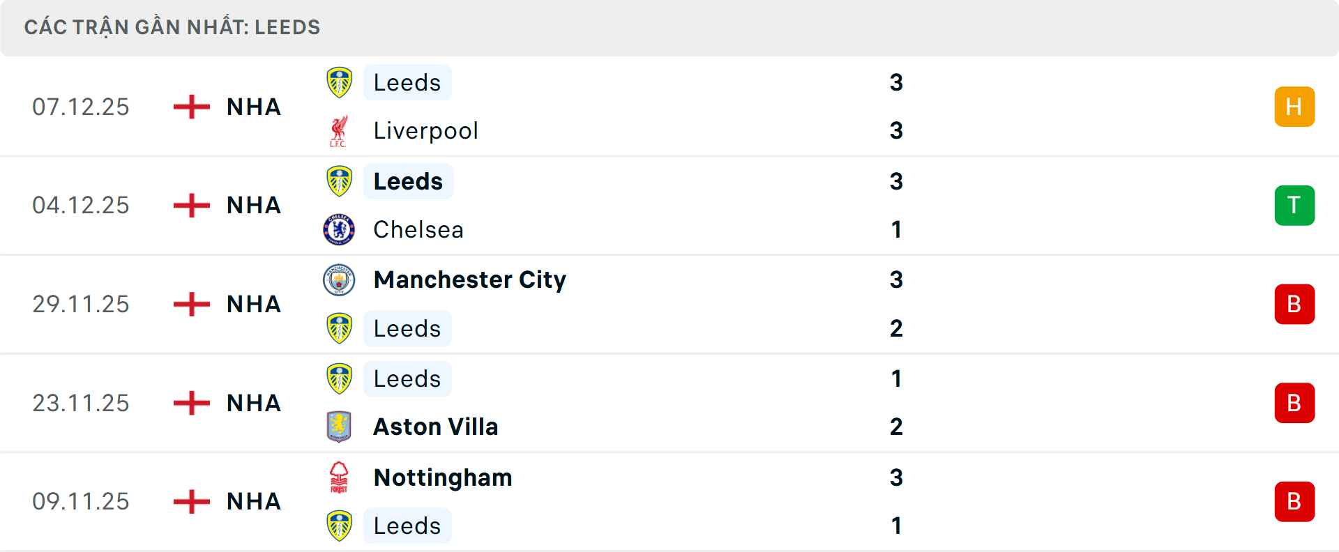 Phong độ Brentford 5 trận gần nhất Phong độ Brentford 5 trận gần nhất
