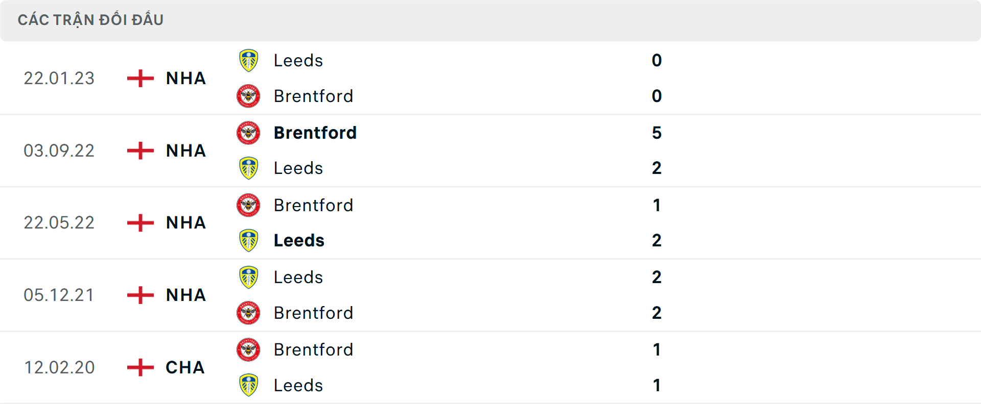 Lịch sử đối đầu Brentford vs Leeds Lịch sử đối đầu Brentford vs Leeds