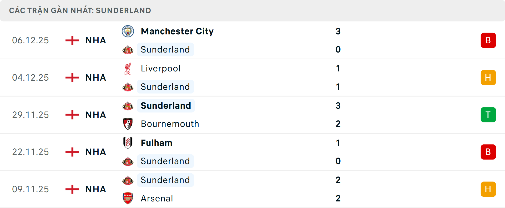 Phong độ Sunderland 5 trận gần nhất Phong độ Sunderland 5 trận gần nhất