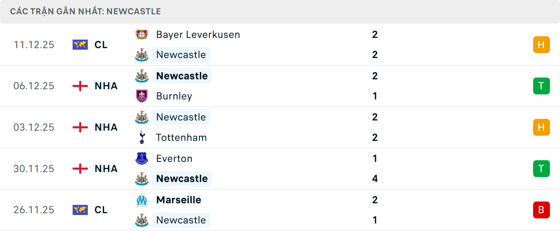 Phong độ Newcastle 5 trận gần nhất Phong độ Newcastle 5 trận gần nhất