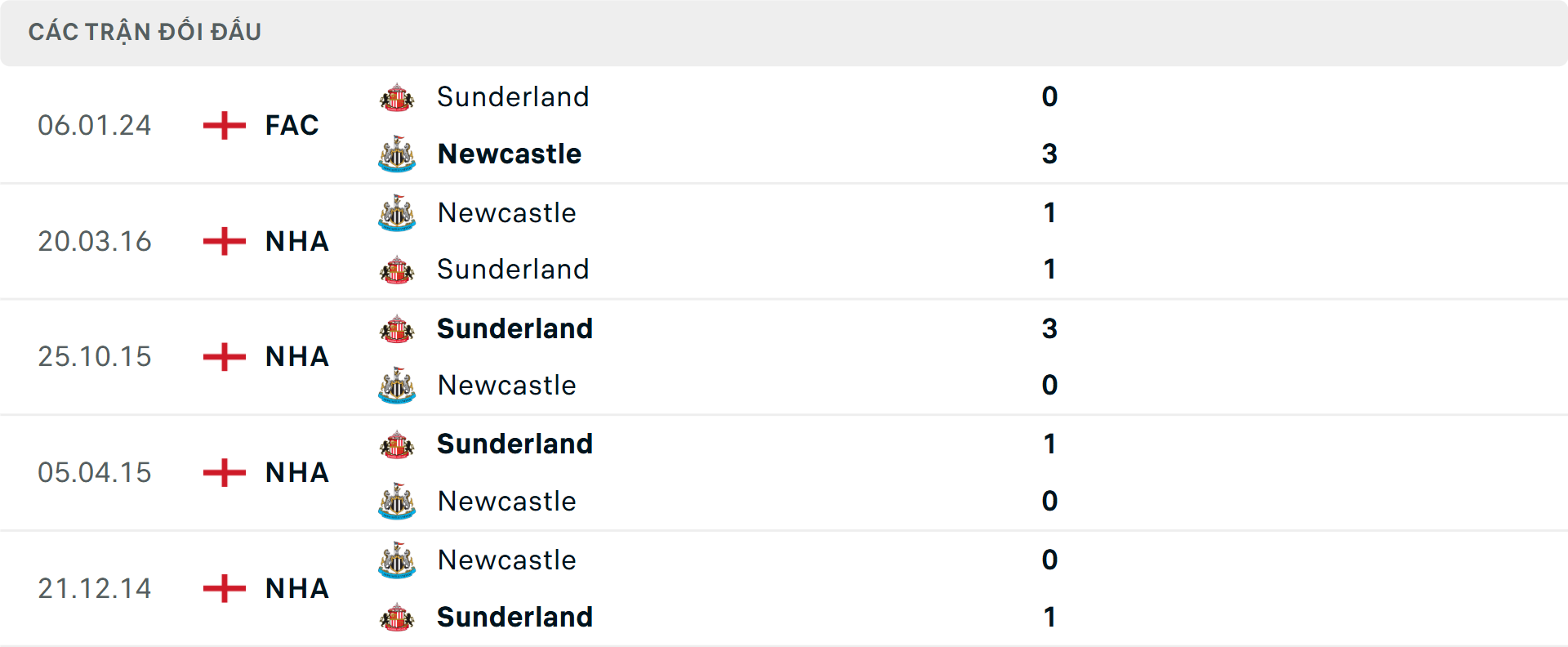    Lịch sử đối đầu Sunderland vs Newcastle