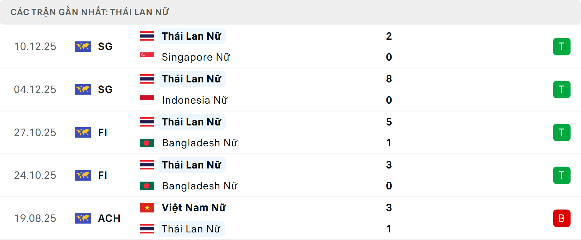 Phong độ Nữ Thái Lan 5 trận gần nhất Phong độ Nữ Thái Lan 5 trận gần nhất