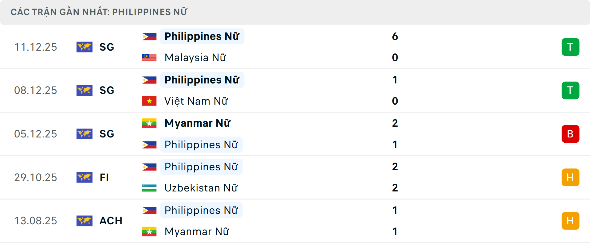 Phong độ Nữ Philippines 5 trận gần nhất Phong độ Nữ Philippines 5 trận gần nhất