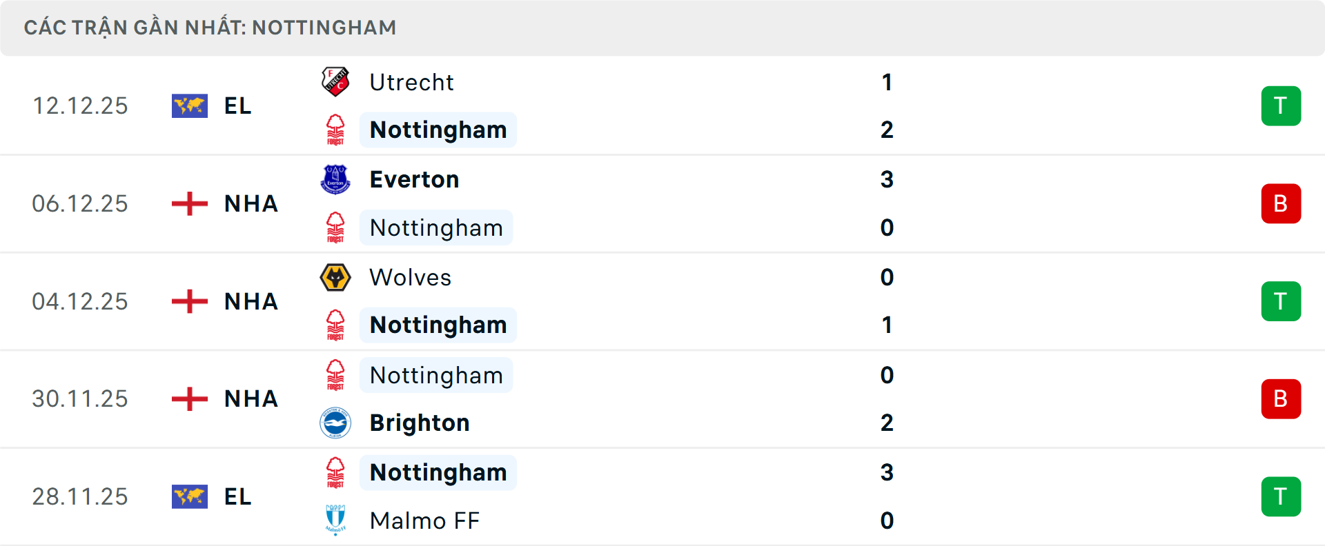 Phong độ Nottingham 5 trận gần nhất Phong độ Nottingham 5 trận gần nhất