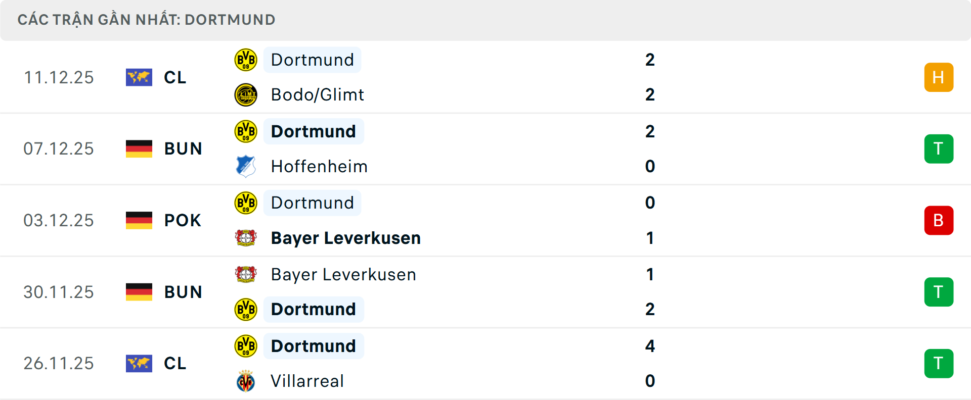 Phong độ Dortmund 5 trận gần nhất Phong độ Dortmund 5 trận gần nhất