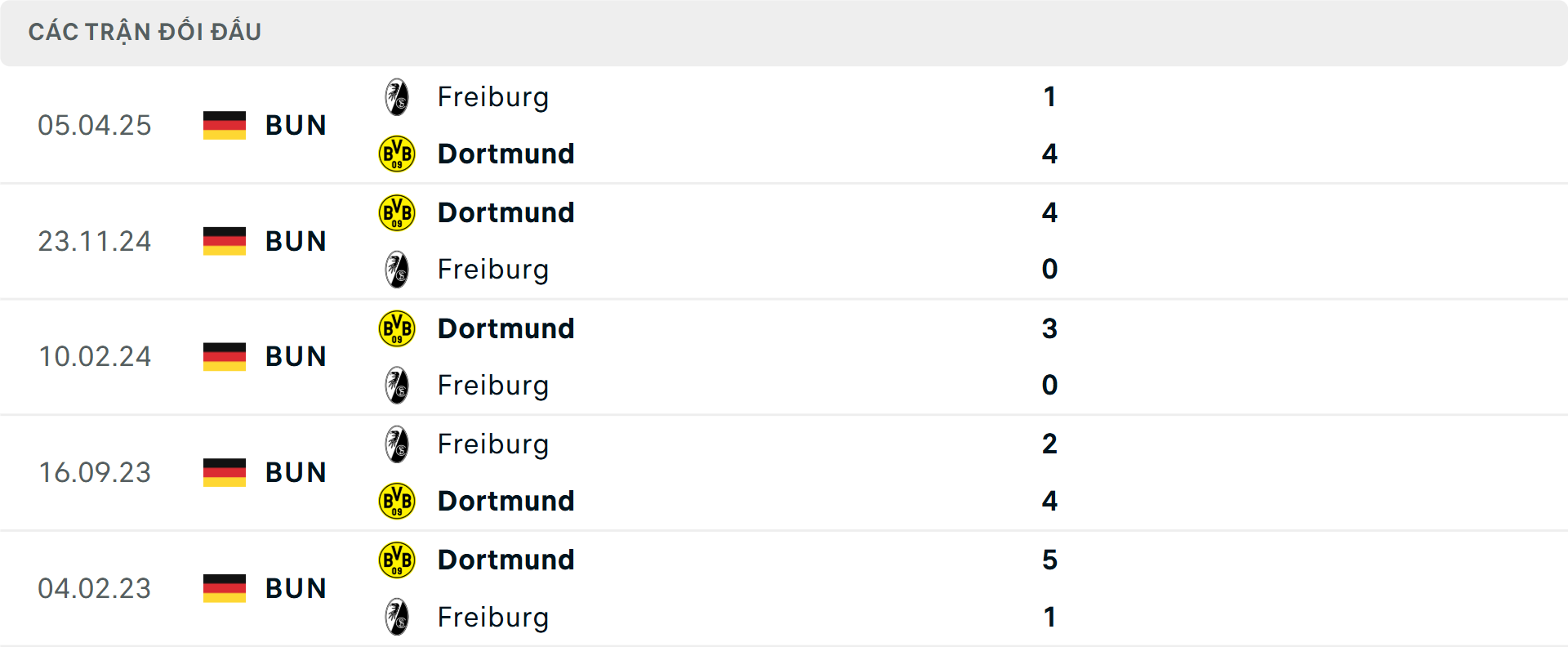 Lịch sử đối đầu Freiburg vs Dortmund Lịch sử đối đầu Freiburg vs Dortmund