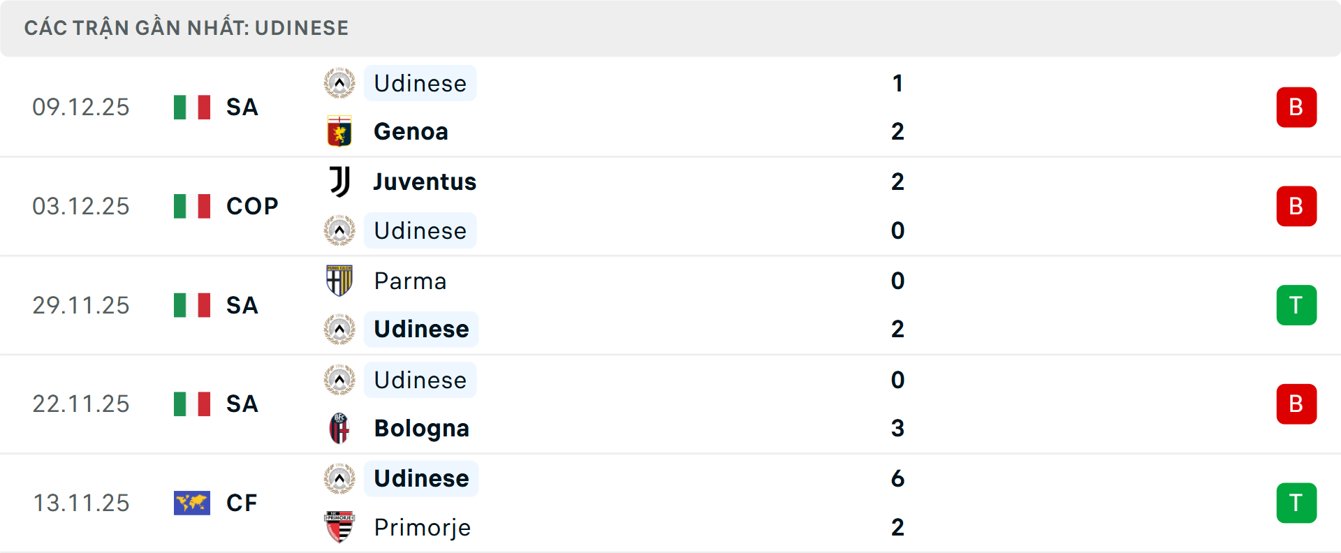 Phong độ Udinese 5 trận gần nhất Phong độ Udinese 5 trận gần nhất