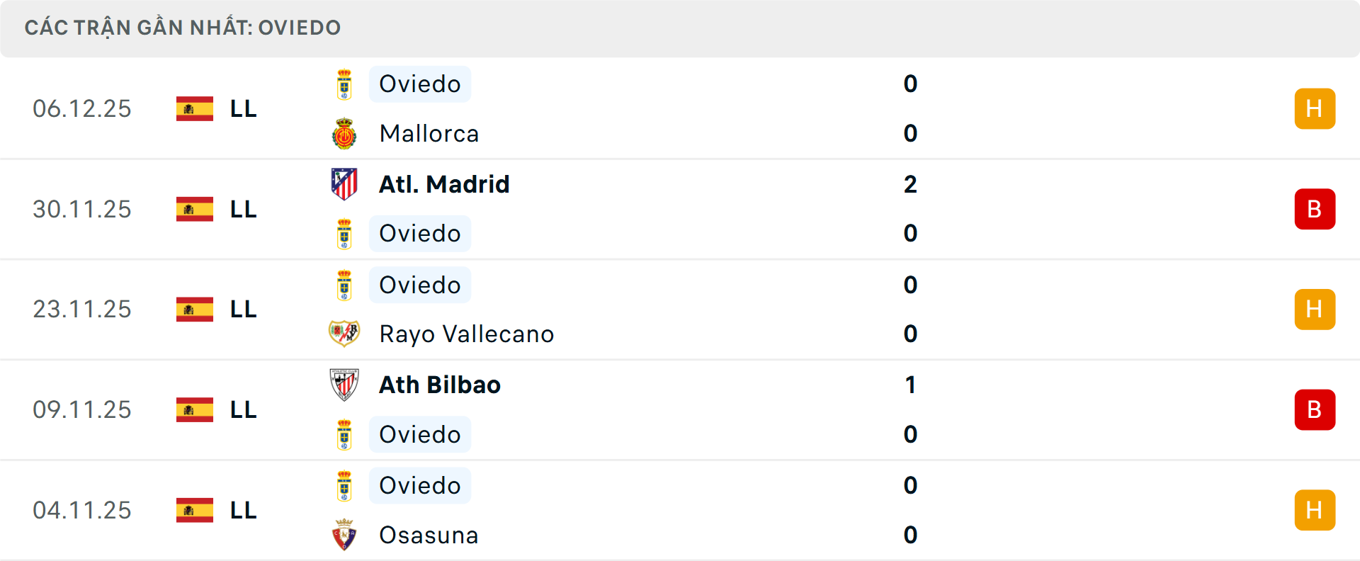 Phong độ Real Oviedo 5 trận gần nhất Phong độ Real Oviedo 5 trận gần nhất