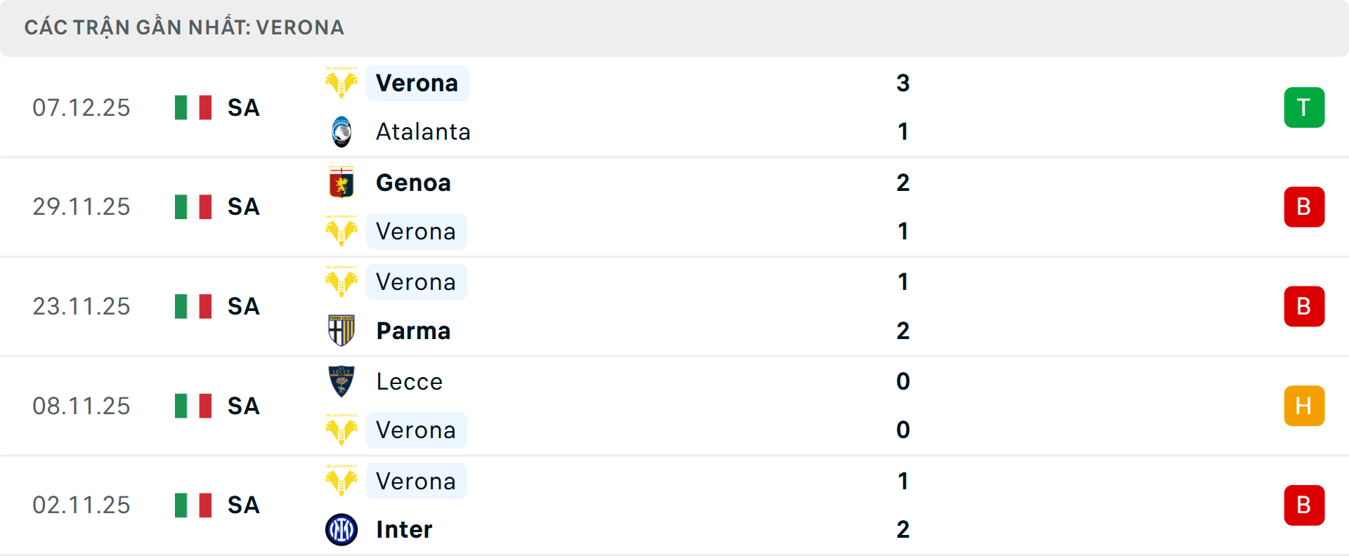 Phong độ Verona 5 trận gần nhất Phong độ Verona 5 trận gần nhất