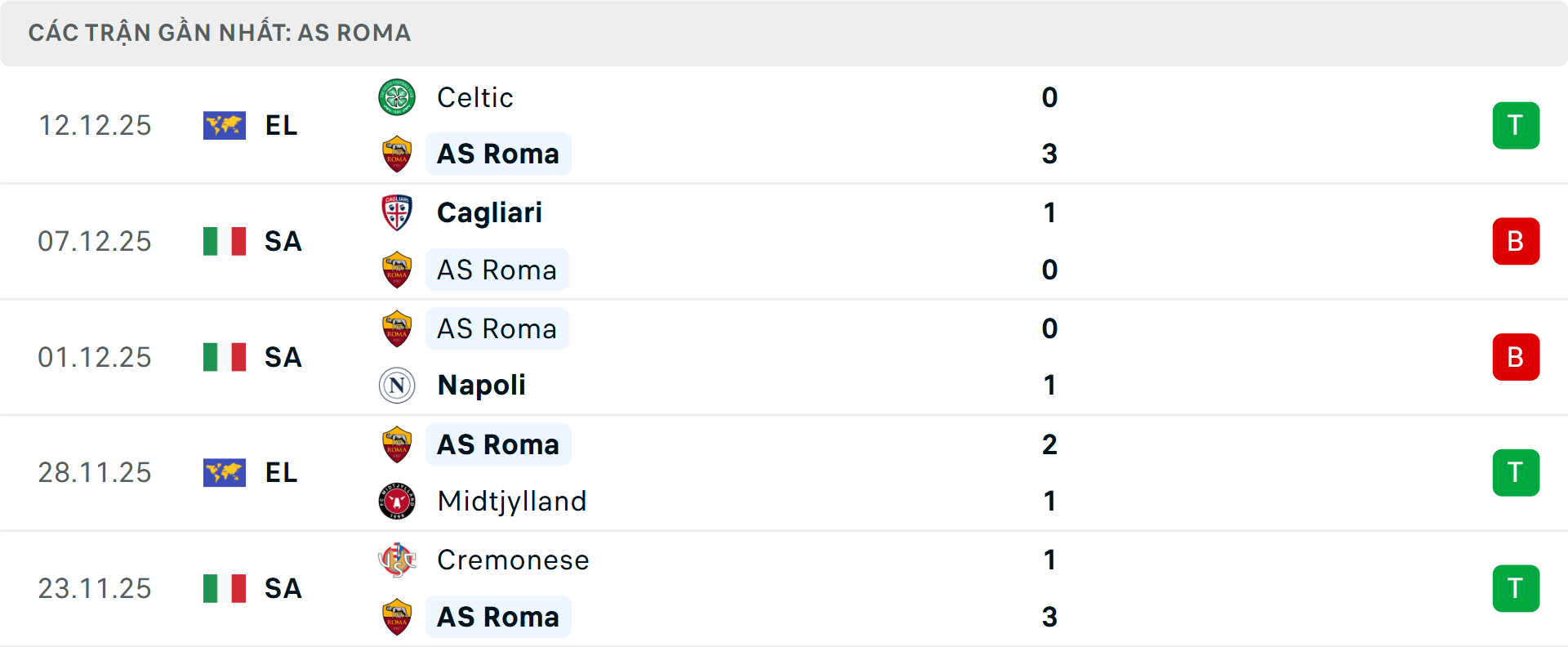 Phong độ Roma 5 trận gần nhất