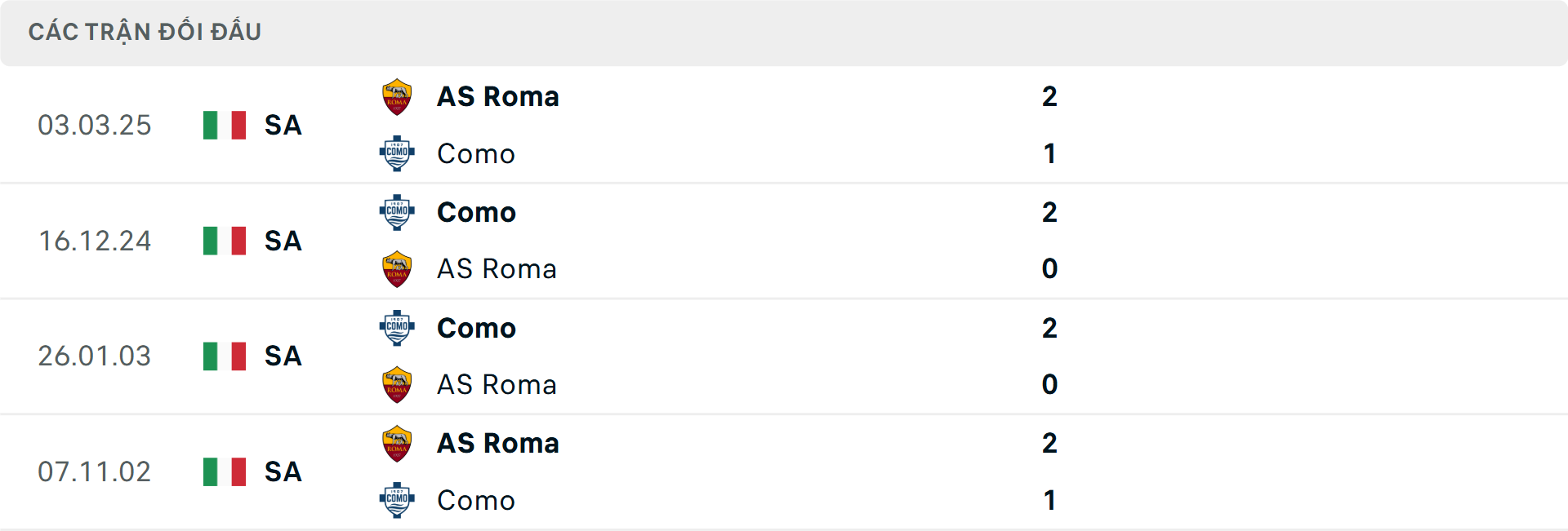 Lịch sử đối đầu Roma vs Como