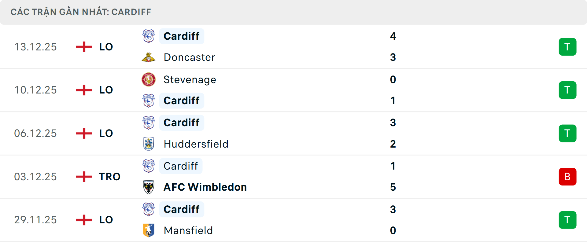 Phong độ Cardiff City 5 trận gần nhất Phong độ Cardiff City 5 trận gần nhất