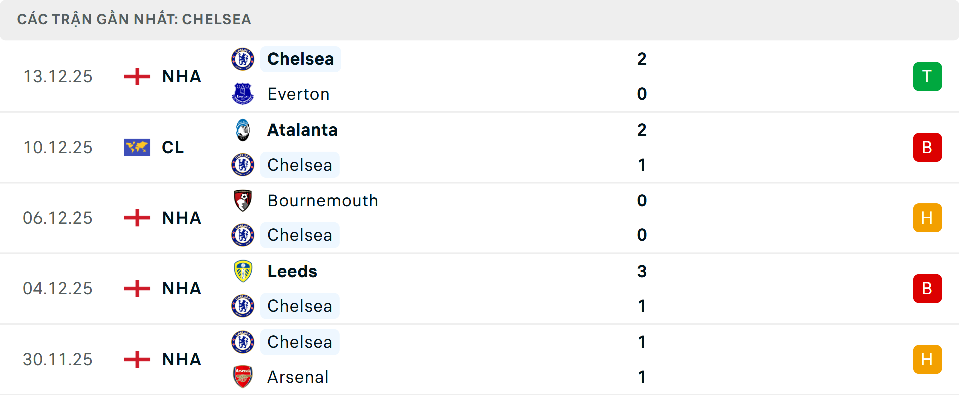 Phong độ Chelsea 5 trận gần nhất Phong độ Chelsea 5 trận gần nhất