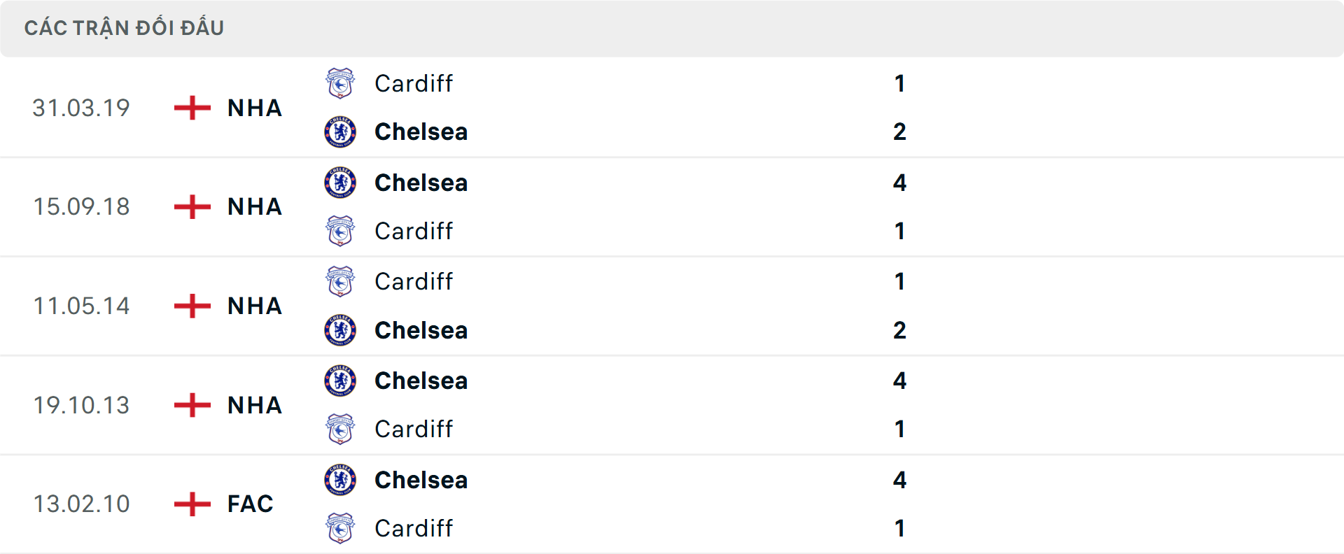 Lịch sử đối đầu Cardiff City vs Chelsea Lịch sử đối đầu Cardiff City vs Chelsea