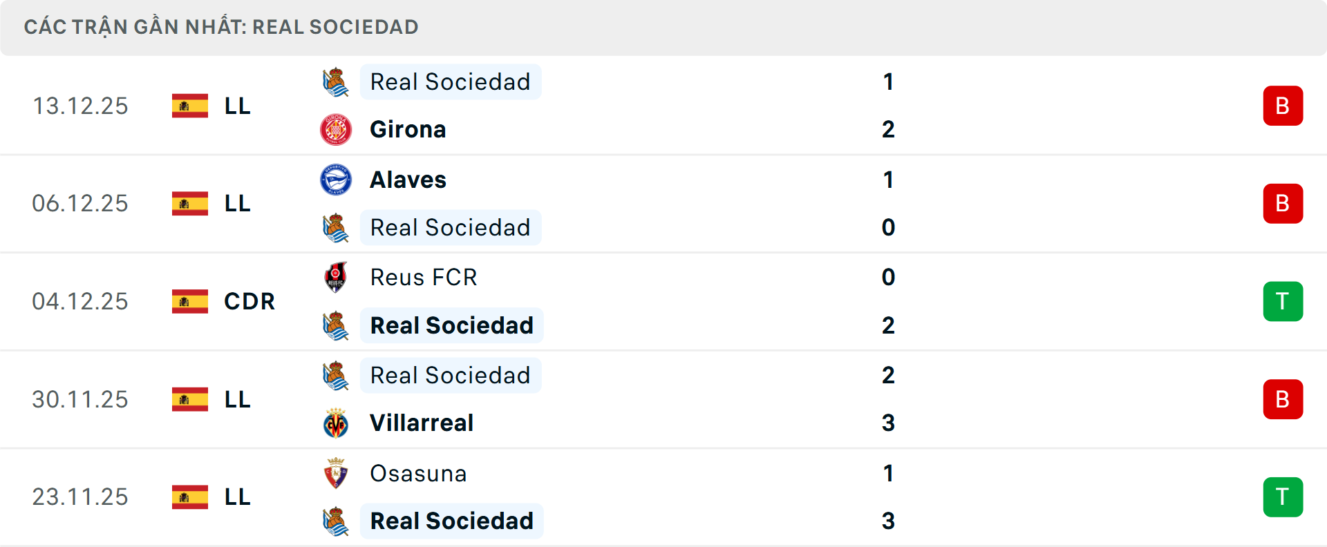 Phong độ Real Sociedad 5 trận gần nhất Phong độ Real Sociedad 5 trận gần nhất