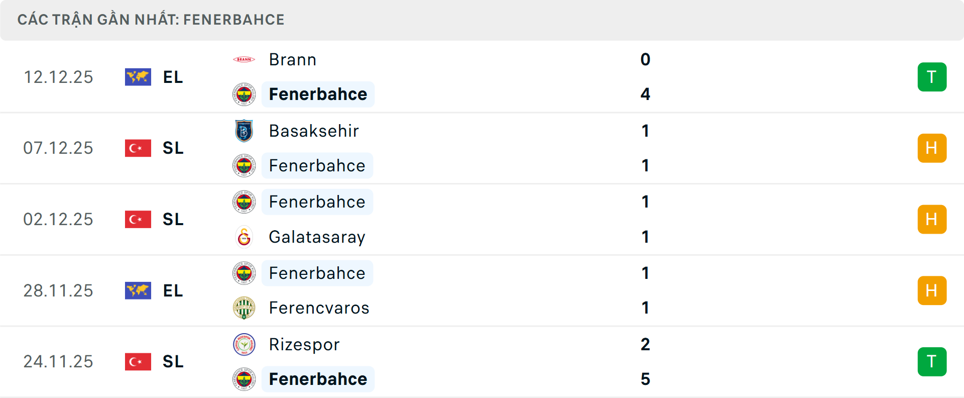 Phong độ Fenerbahce 5 trận gần nhất Phong độ Fenerbahce 5 trận gần nhất