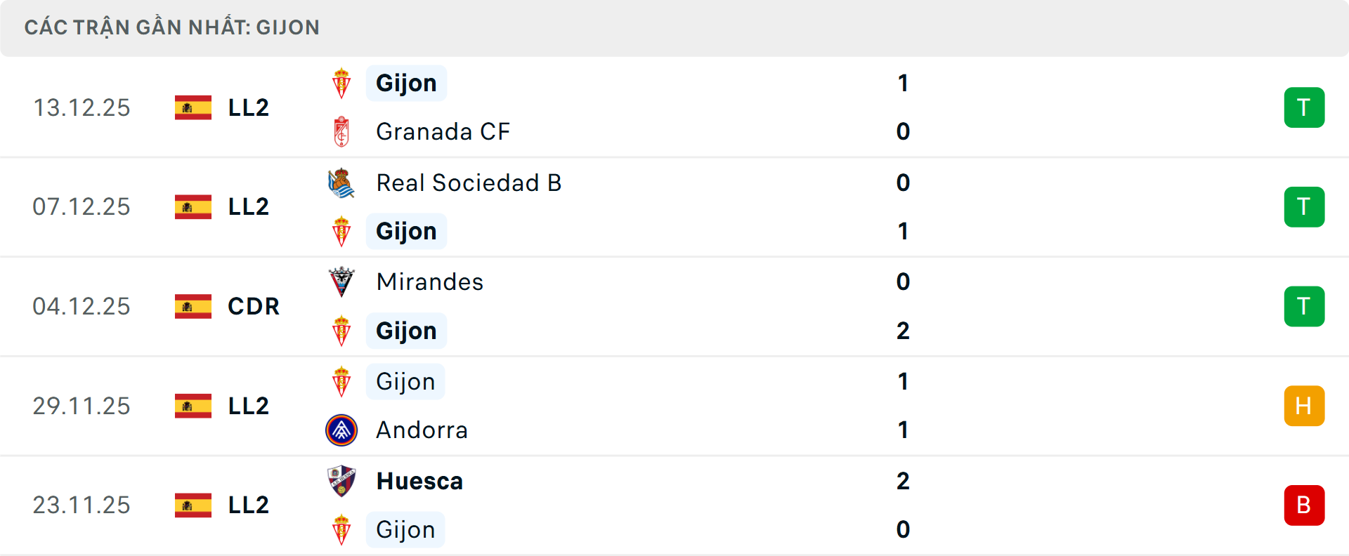 Phong độ Sporting Gijon 5 trận gần nhất Phong độ Sporting Gijon 5 trận gần nhất