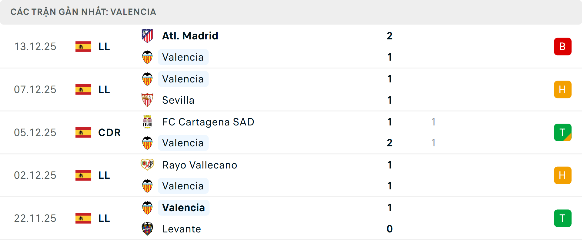 Phong độ Valencia 5 trận gần nhất Phong độ Valencia 5 trận gần nhất