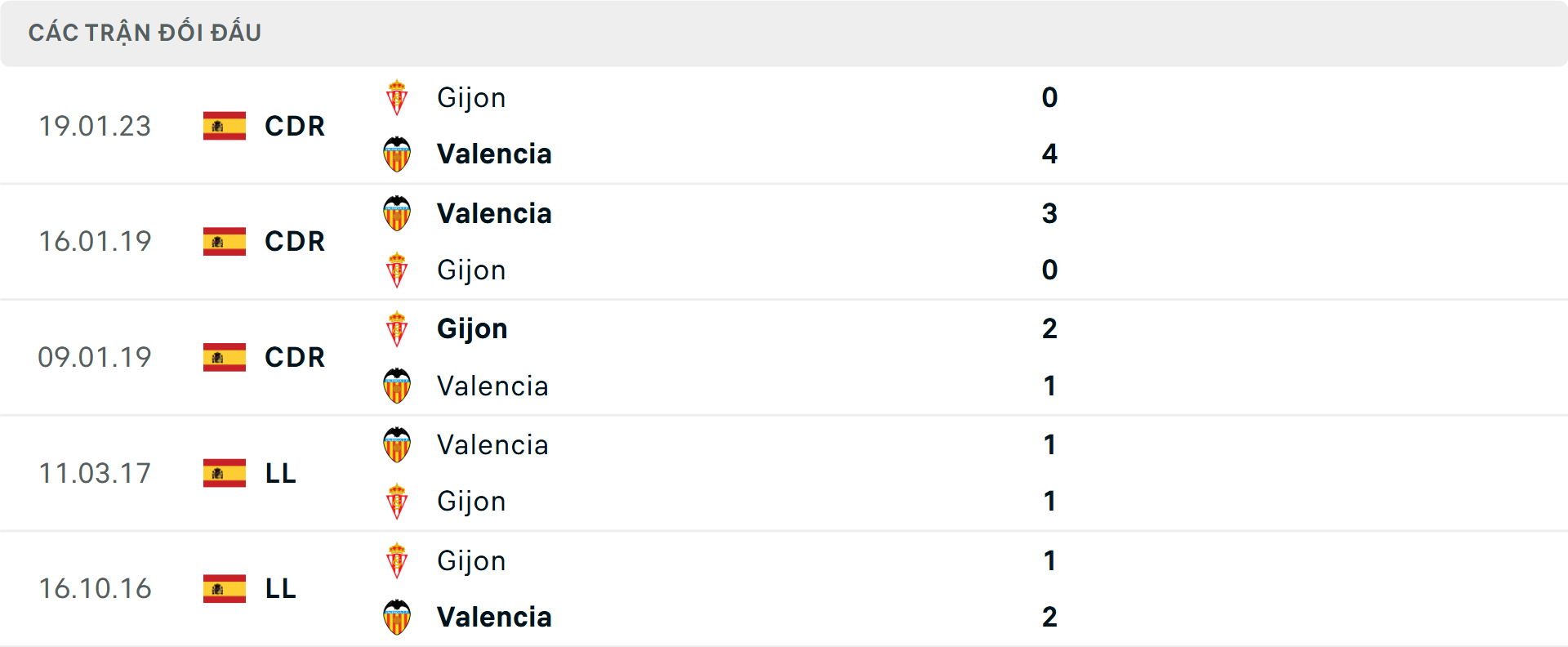 Lịch sử đối đầu Sporting Gijon vs Valencia Lịch sử đối đầu Sporting Gijon vs Valencia