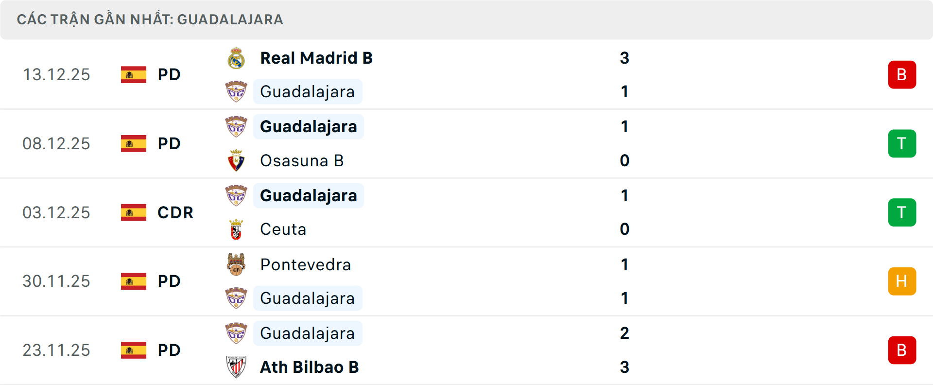 Phong độ Guadalajara 5 trận gần nhất Phong độ Guadalajara 5 trận gần nhất