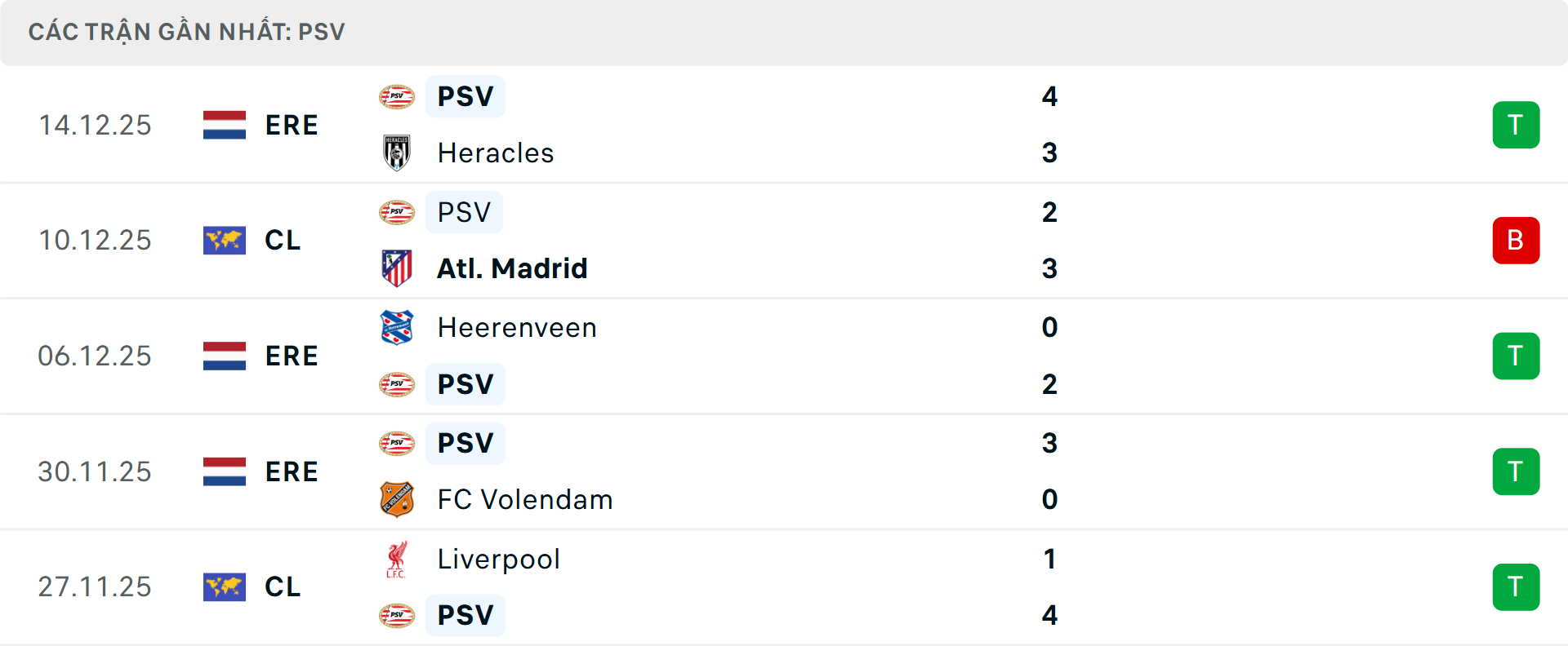 Phong độ PSV 5 trận gần nhất Phong độ PSV 5 trận gần nhất