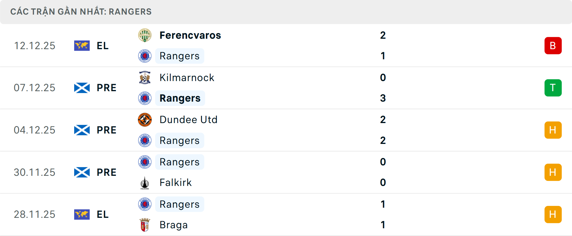 Phong độ Rangers 5 trận gần nhất Phong độ Rangers 5 trận gần nhất