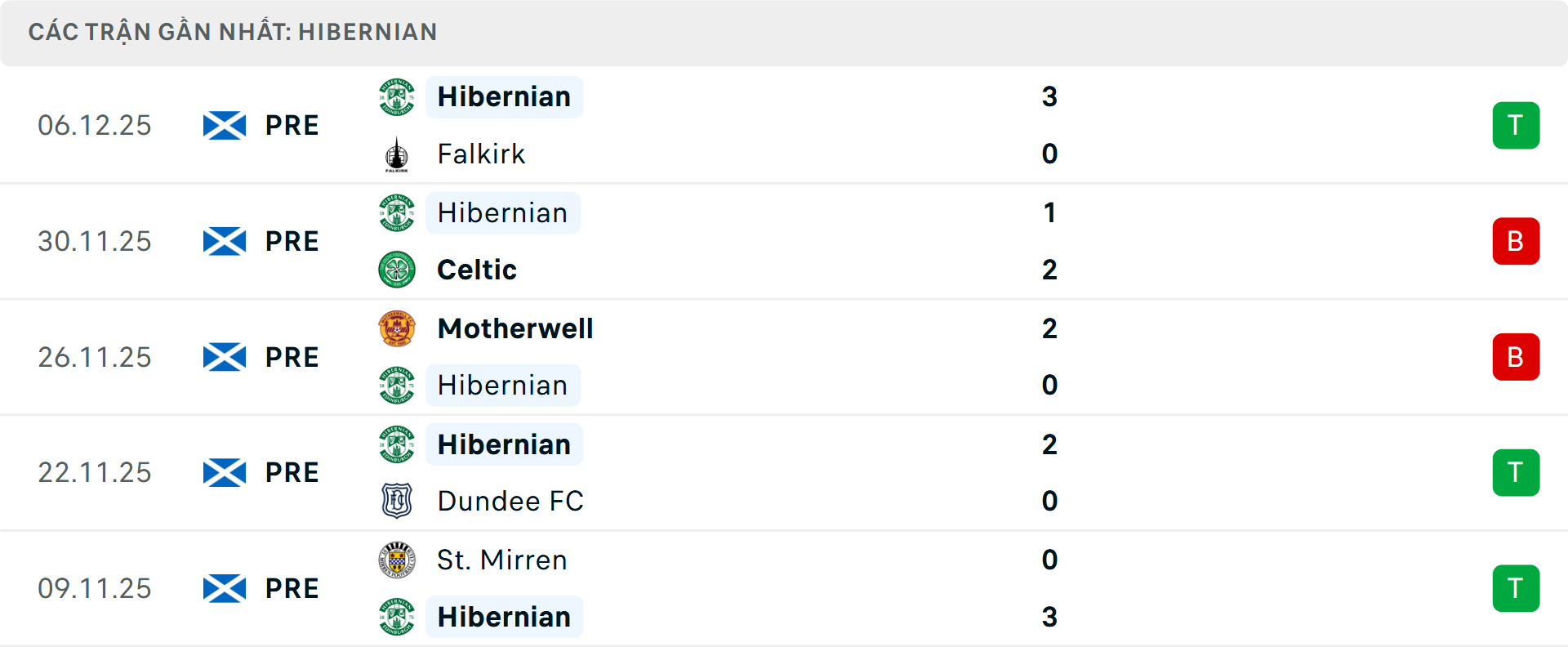 Phong độ Hibernian 5 trận gần nhất Phong độ Hibernian 5 trận gần nhất