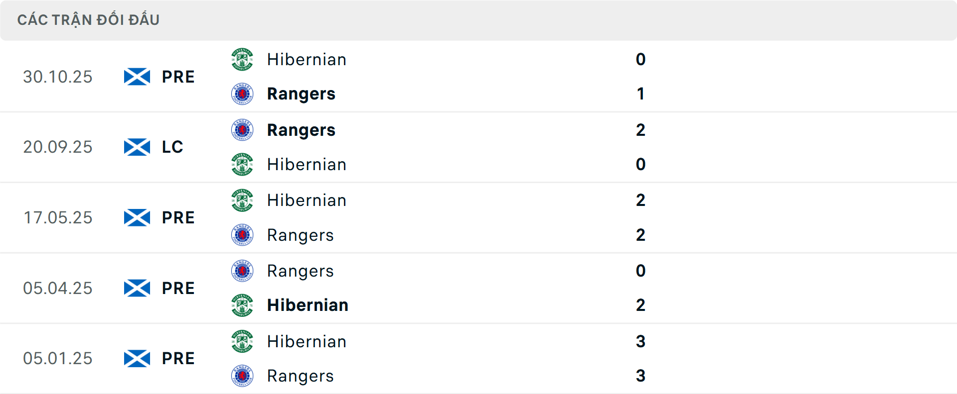 Lịch sử đối đầu Rangers vs Hibernian Lịch sử đối đầu Rangers vs Hibernian