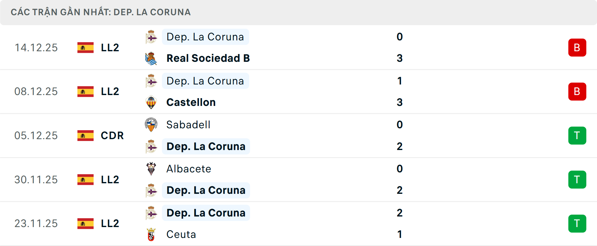 Phong độ Deportivo 5 trận gần nhất Phong độ Deportivo 5 trận gần nhất