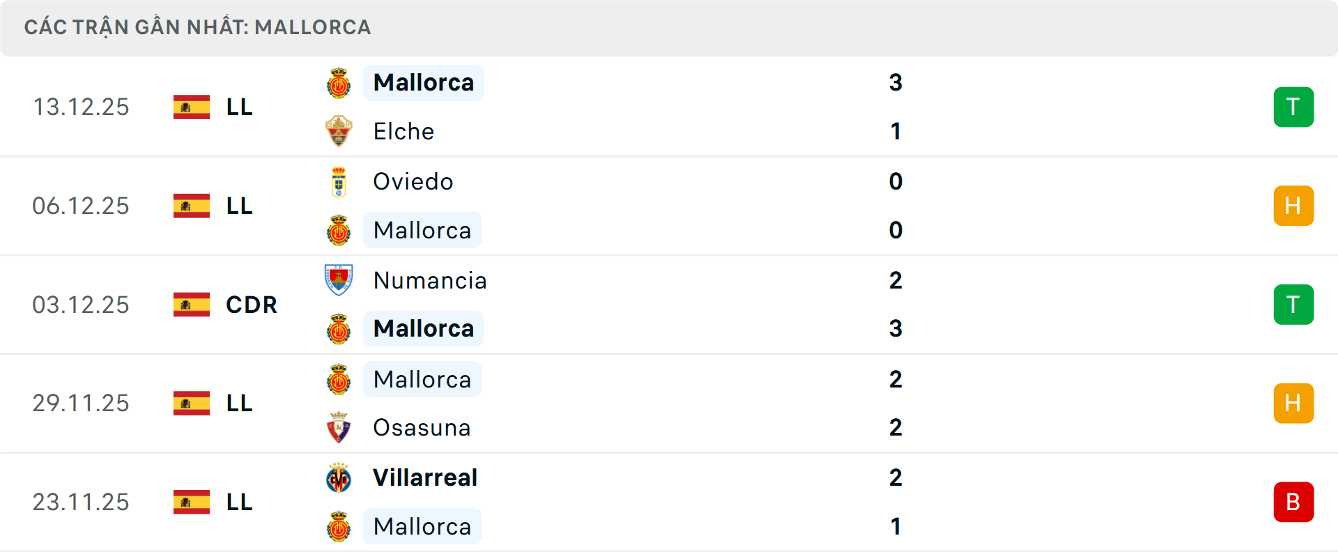 Phong độ Mallorca 5 trận gần nhất Phong độ Mallorca 5 trận gần nhất