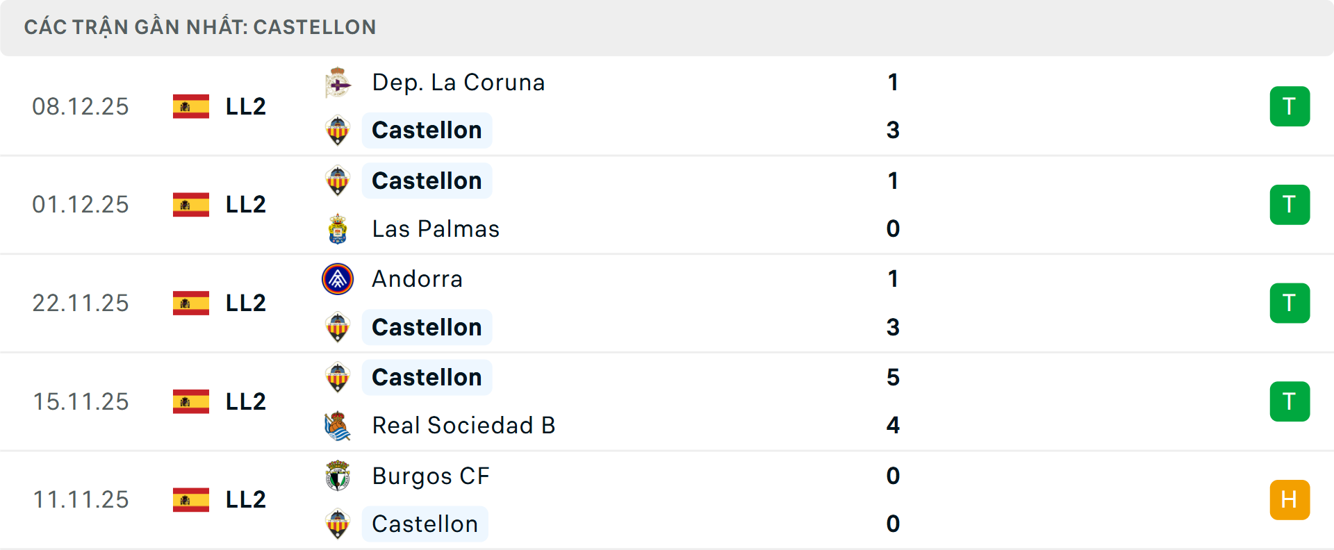 Phong độ Castellon 5 trận gần nhất Phong độ Castellon 5 trận gần nhất