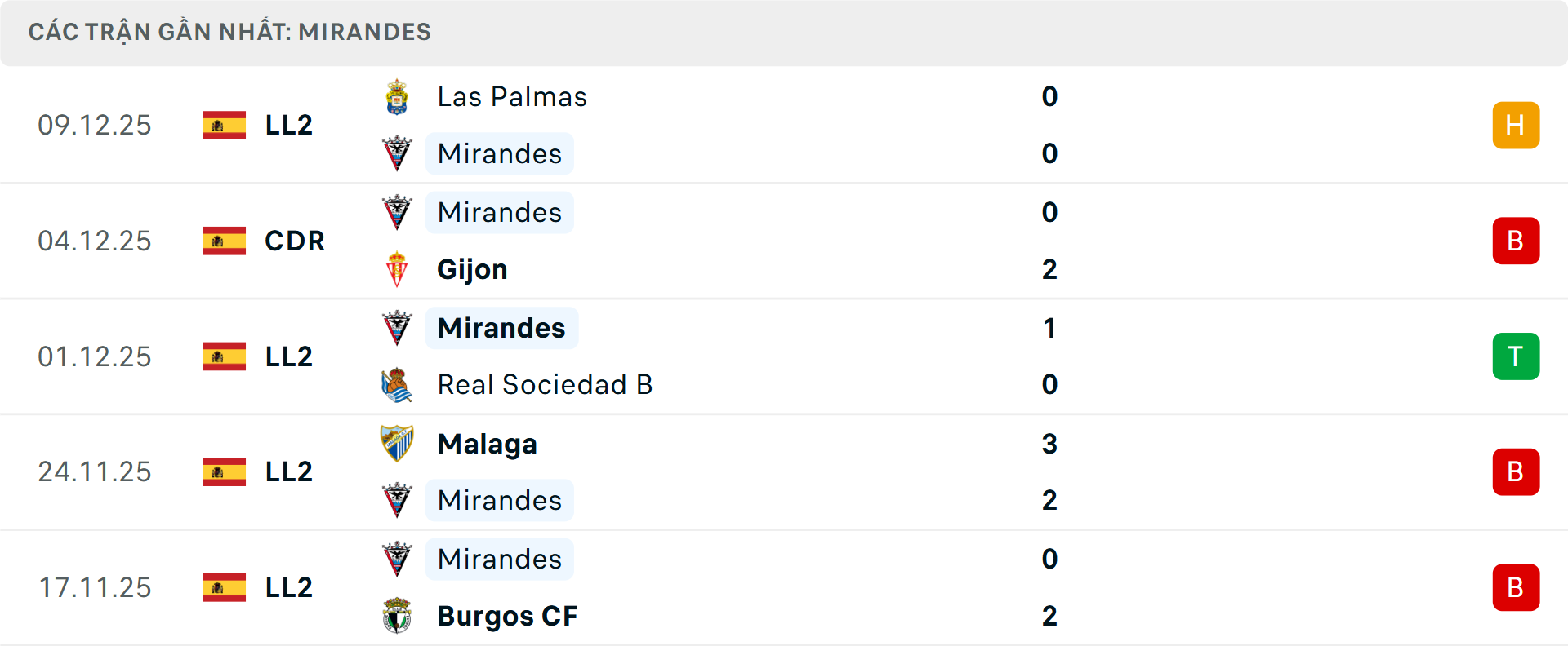 Phong độ Mirandes 5 trận gần nhất Phong độ Mirandes 5 trận gần nhất