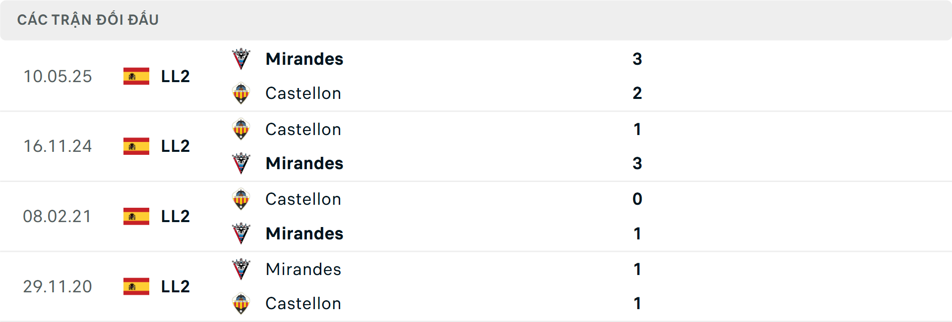 Lịch sử đối đầu Castellon vs Mirandes Lịch sử đối đầu Castellon vs Mirandes