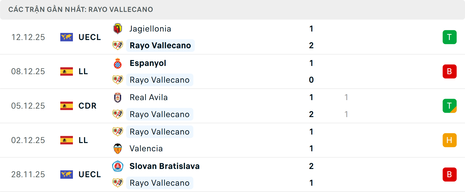 Phong độ Vallecano 5 trận gần nhất