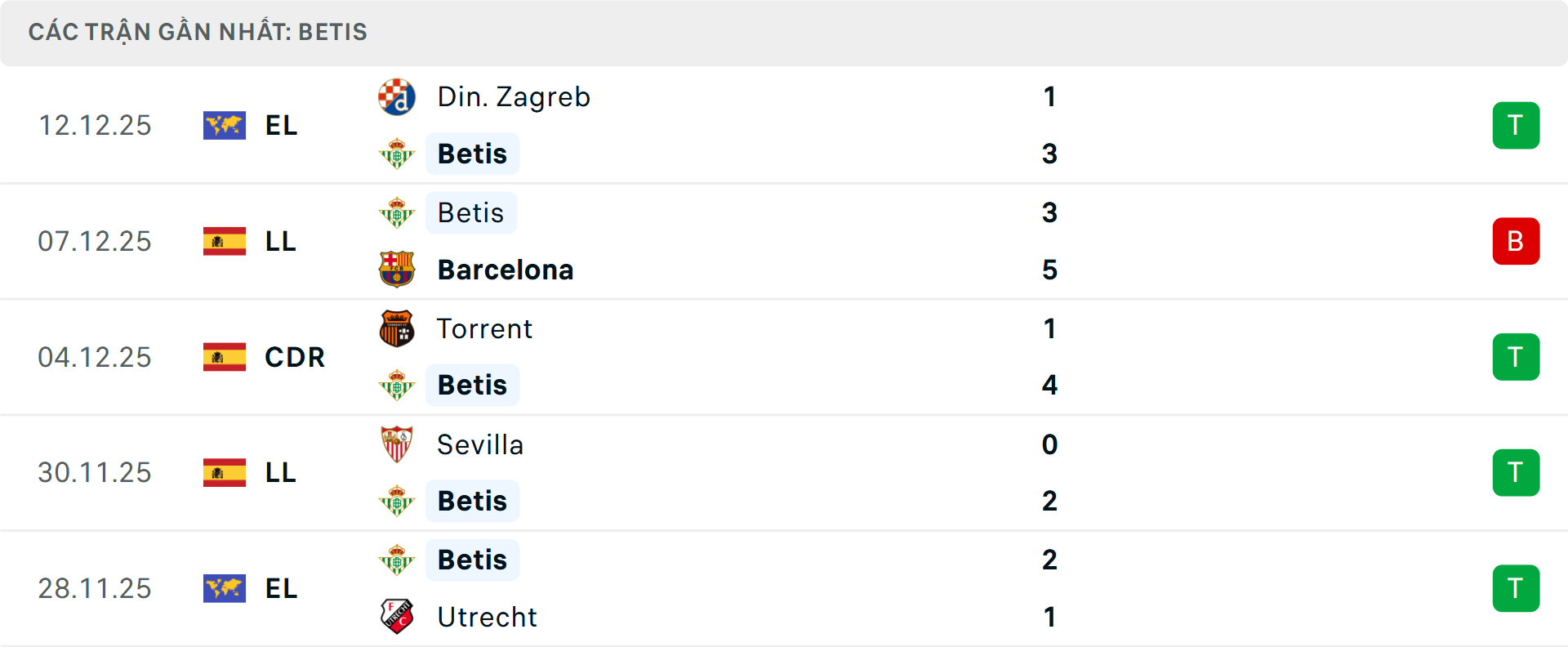 Phong độ Real Betis 5 trận gần nhất