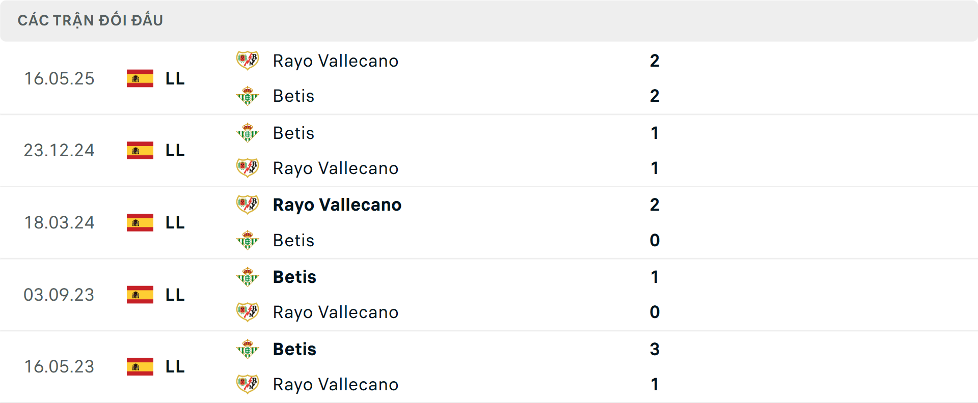 Lịch sử đối đầu Vallecano vs Real Betis