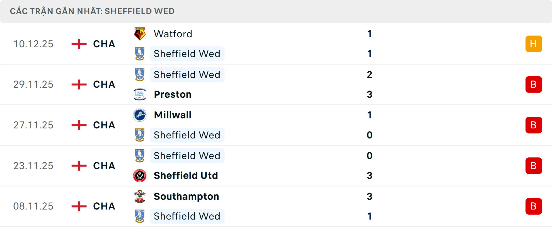 Phong độ Sheffield Wednesday 5 trận gần nhất Phong độ Sheffield Wednesday 5 trận gần nhất