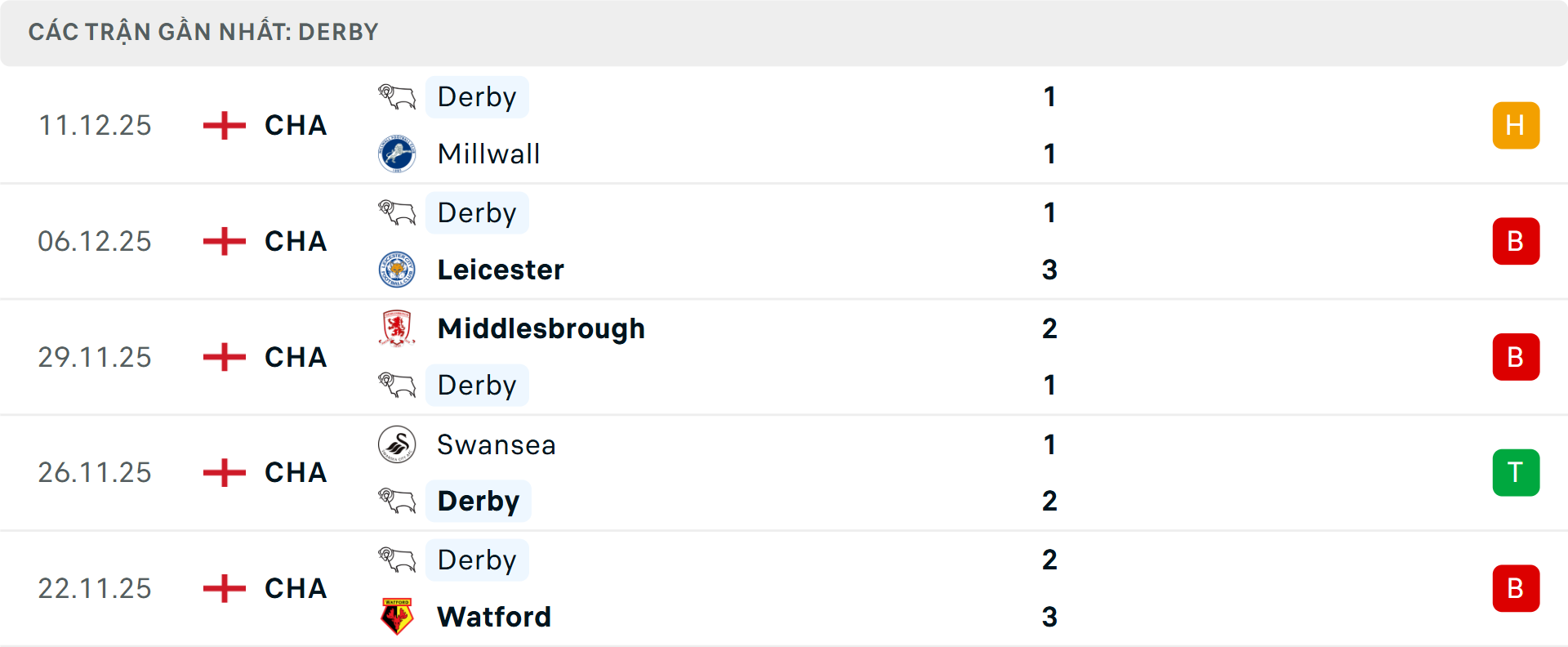 Phong độ Derby County 5 trận gần nhất Phong độ Derby County 5 trận gần nhất
