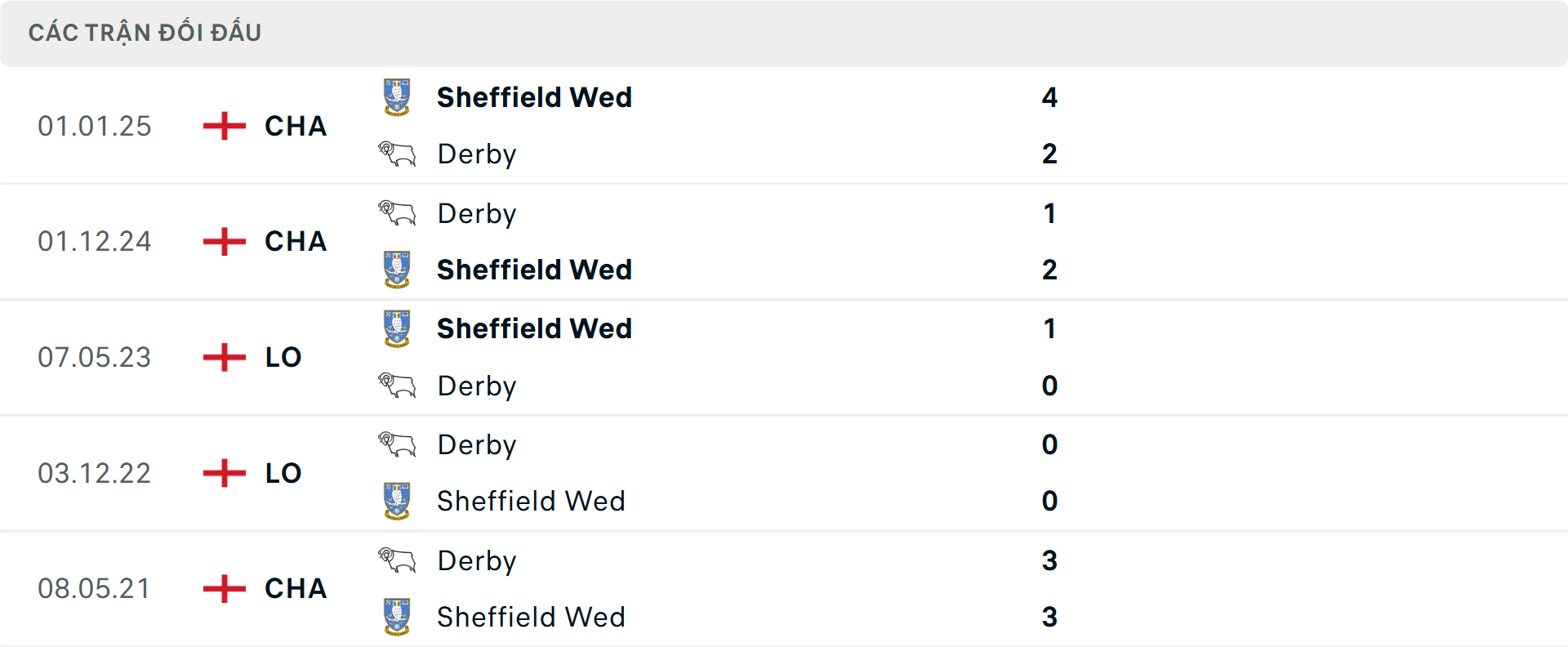 Lịch sử đối đầu Sheffield Wednesday vs Derby County Lịch sử đối đầu Sheffield Wednesday vs Derby County