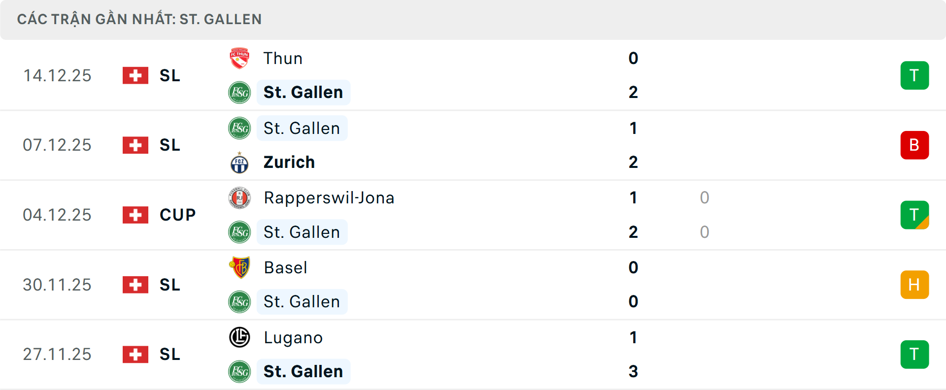 Phong độ St Gallen 5 trận gần nhất Phong độ St Gallen 5 trận gần nhất