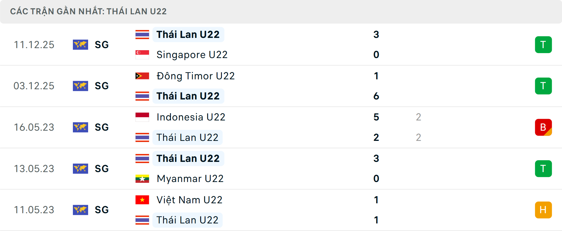 Phong độ U22 Thái Lan 5 trận gần nhất Phong độ U22 Thái Lan 5 trận gần nhất