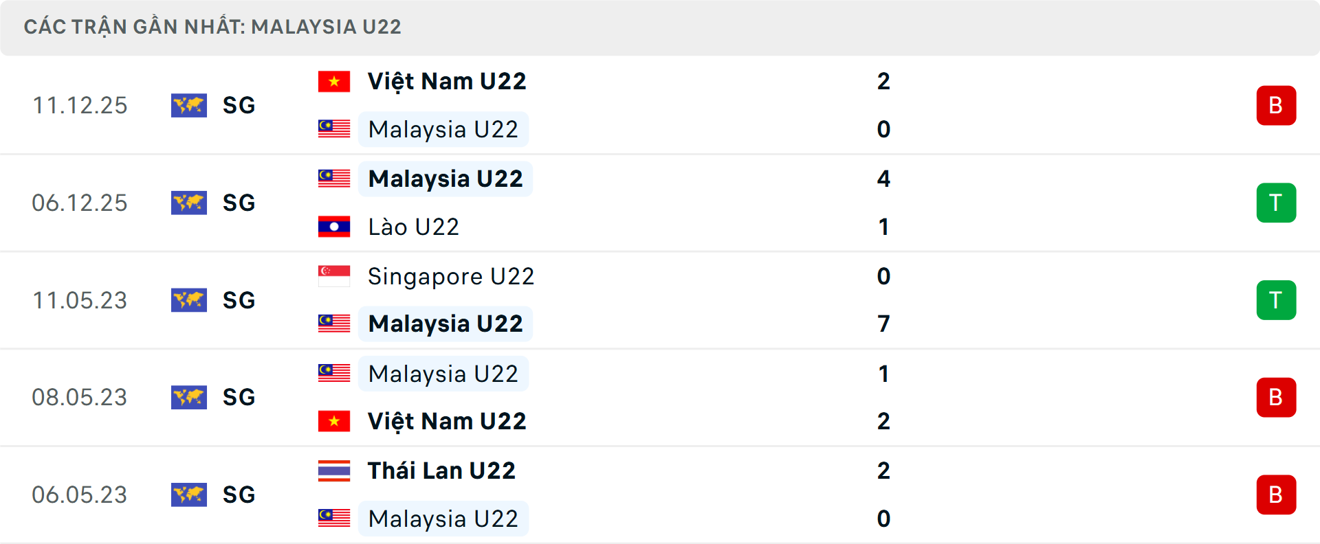 Phong độ U22 Malaysia 5 trận gần nhất Phong độ U22 Malaysia 5 trận gần nhất