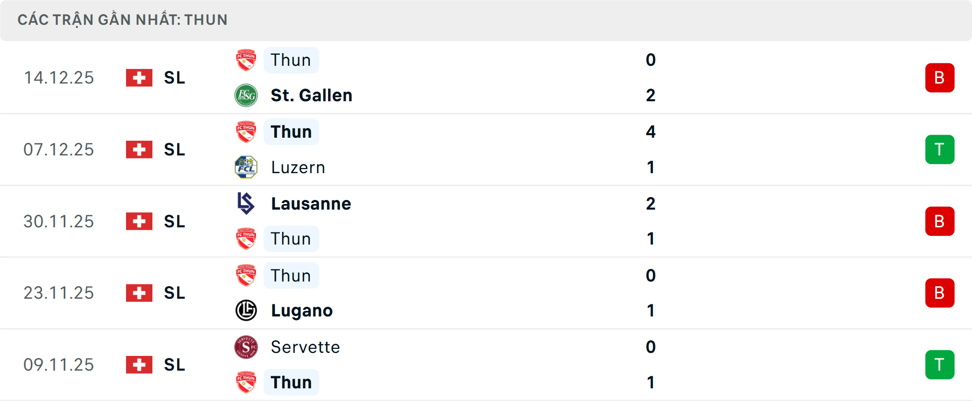 Phong độ Thun 5 trận gần nhất Phong độ Thun 5 trận gần nhất